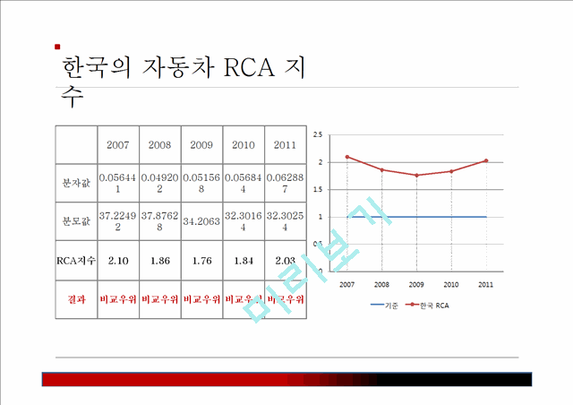 RCA지수란 무엇일까,한·중·일 FTA,한·중·일 RCA 지수,한·중·일 RCA 그래프,한·중·일 FTA  경제효과   (9 )